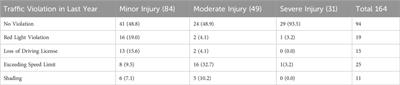 Perception of drivers toward road safety and factors that cause road accidents in Riyadh city of Saudi Arabia